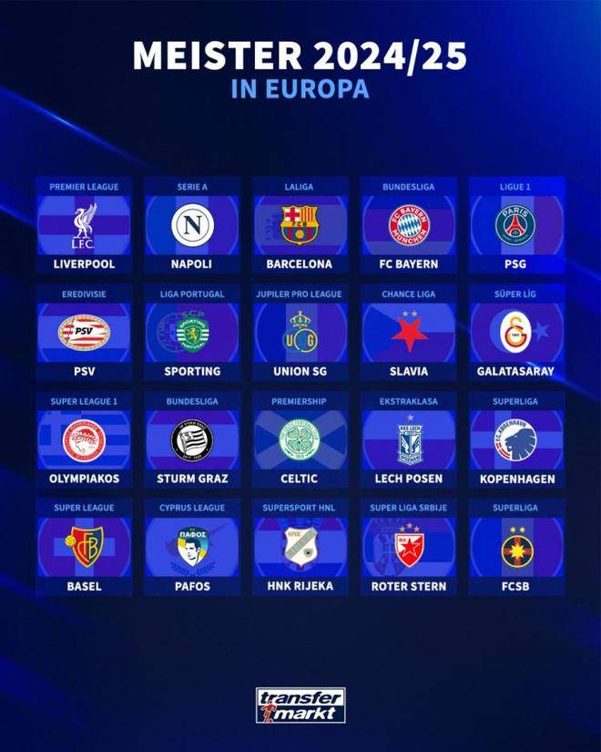 欧洲国际联赛豪强云集，冠军之争日趋激烈